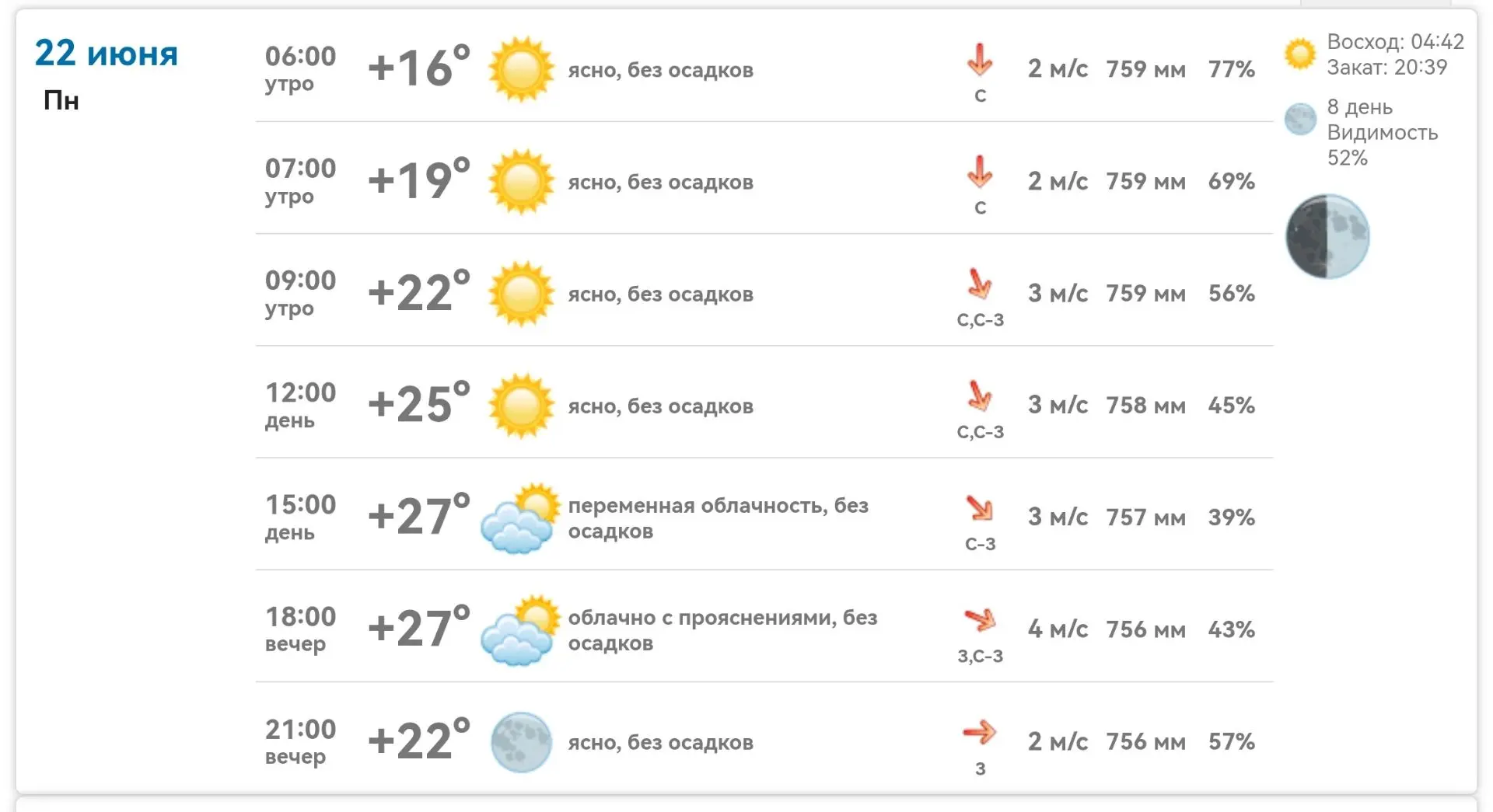 Сегодня, 22 июня, в Михайловке:

☀️ Утро +16…+22°, ясно
🌤 День +25…+27°, переменная облачность, без