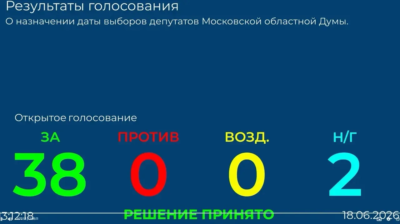Московская областная Дума назначила дату выборов депутатов нового созыва

18 июня на 139-ом заседани