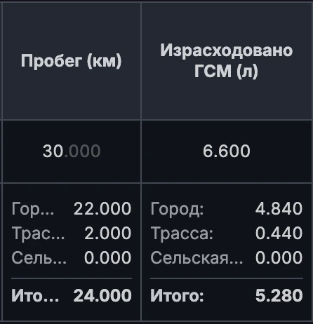 Добавил в инструменте "Расход топлива ПА" разделение по типам пробега в таблице. Показы...