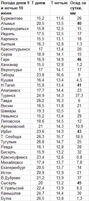 🔹Погода в Свердловской области с 08 ч. 9 июня до 08 ч. 10 июня 2026 г.