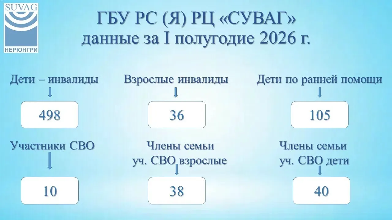 🔷  Центр "СУВАГ" в цифрах.