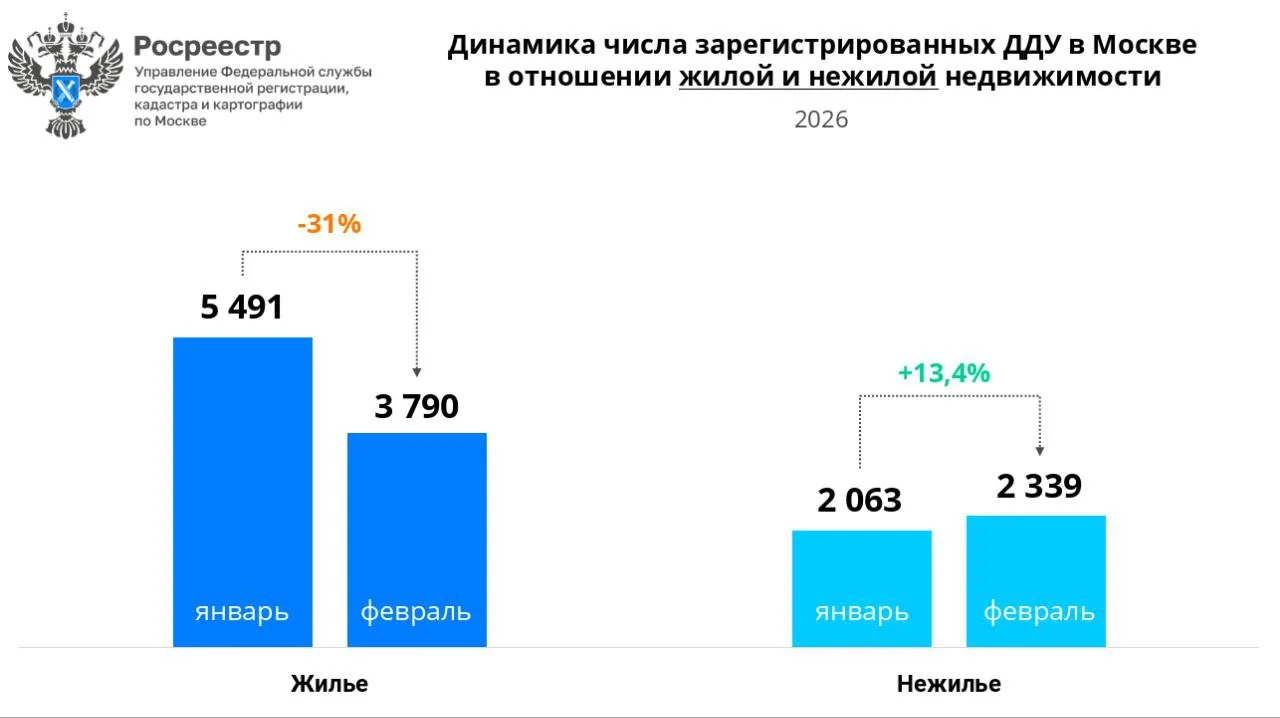 Московские новостройки рухнули почти вдвое за год.  В феврале в Москве зарегистрировали всего 6 129 