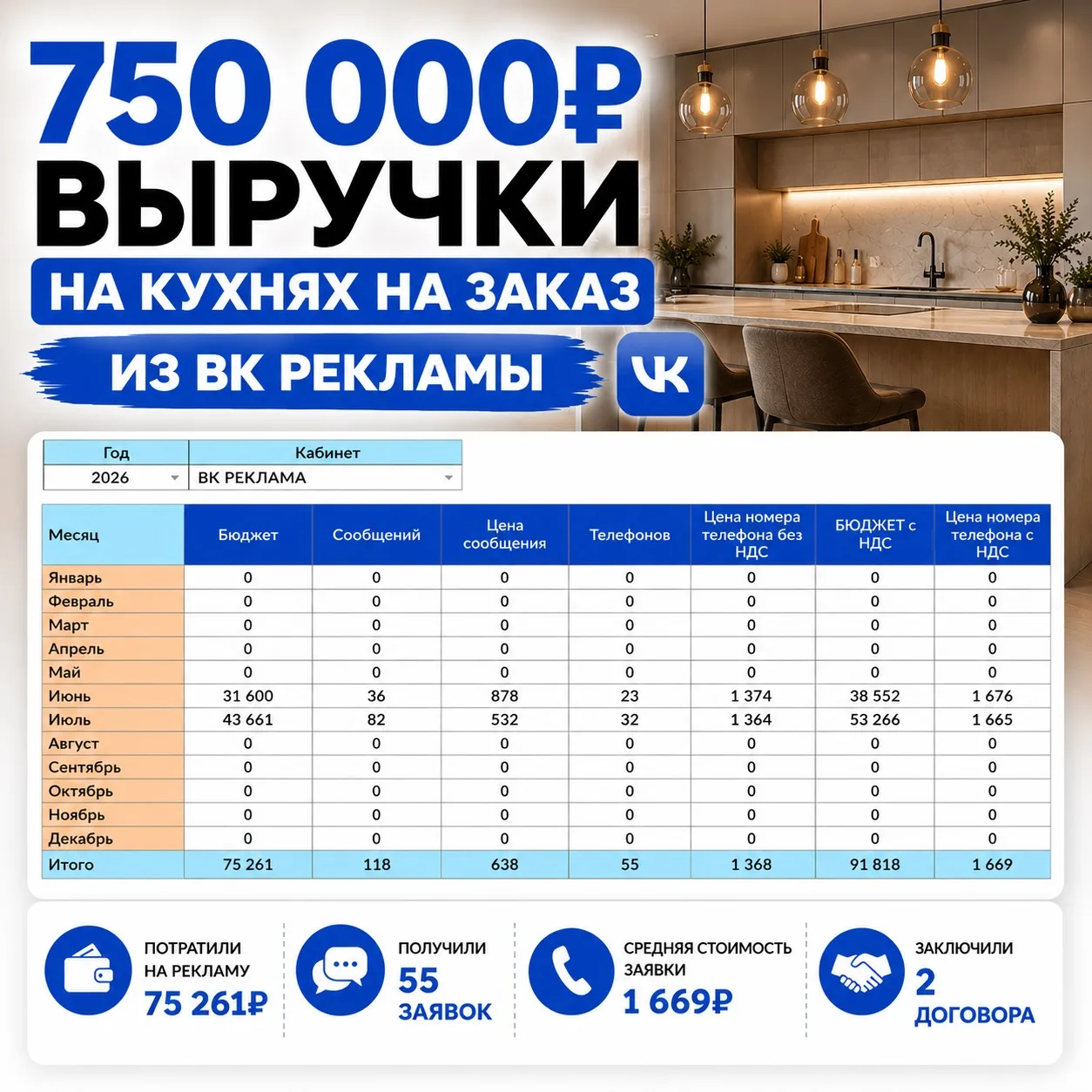 🔥 750 000 ₽ выручки на кухни на заказ из ВК Рекламы