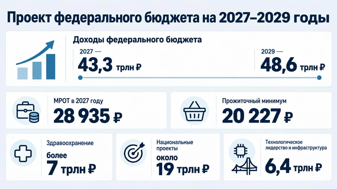 ❗Правительство России внесло в Государственную Думу проект федерального бюджета на 2027...