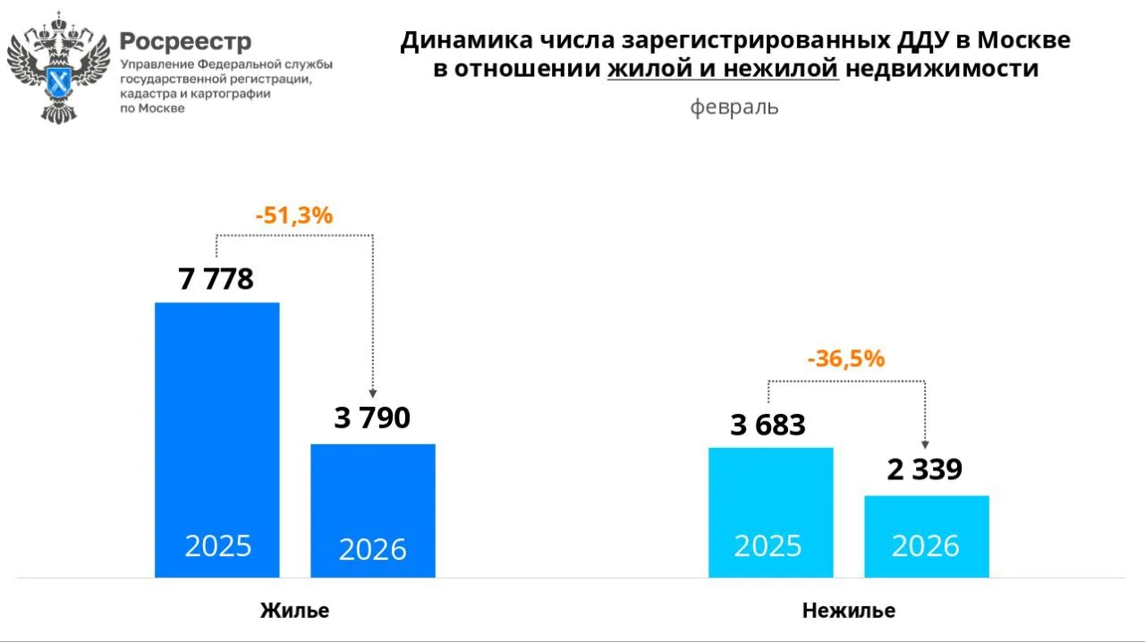 Московские новостройки рухнули почти вдвое за год.  В феврале в Москве зарегистрировали всего 6 129 