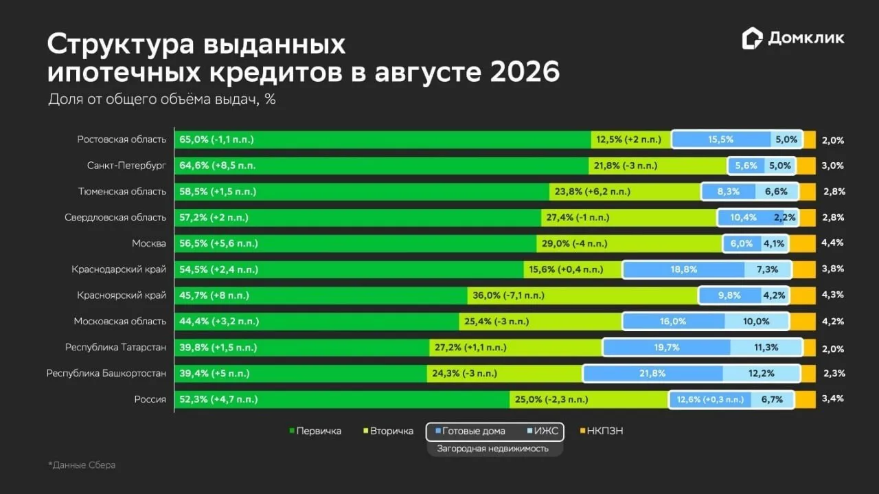 Аналитики Домклик рассмотрели структуру ипотечных кредитов, выданных Сбербанком в августе.
