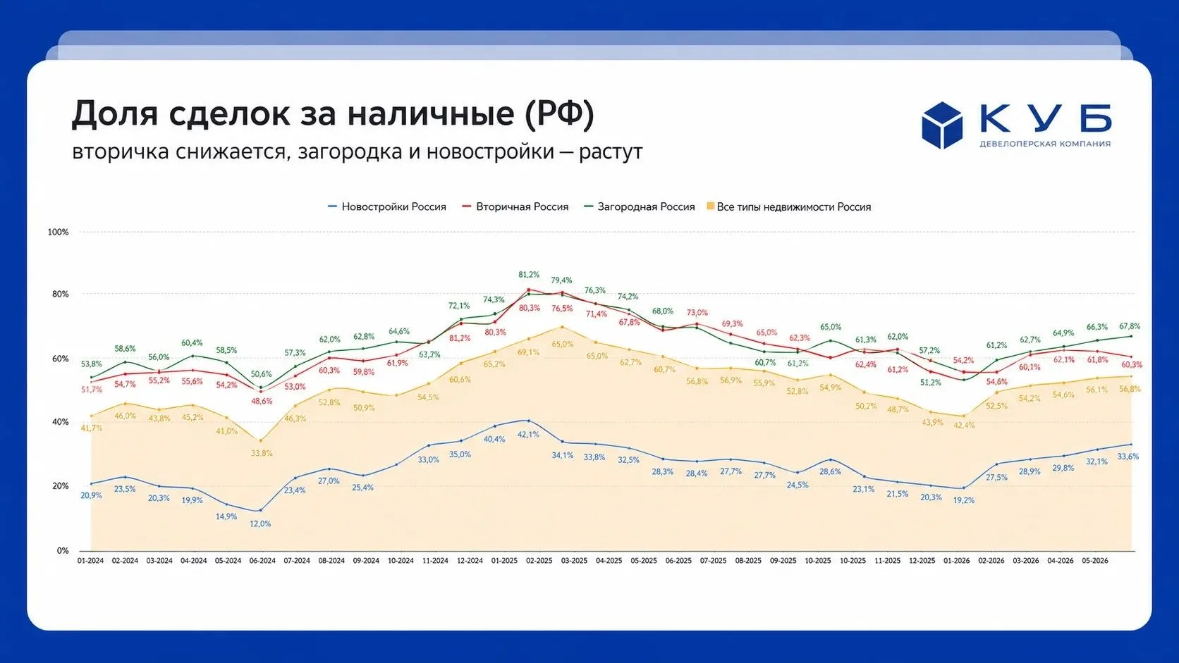 📈 Я и команда "КУБ" продолжаем обучение по финансовому рынку и рынку недвижимости. Учи...