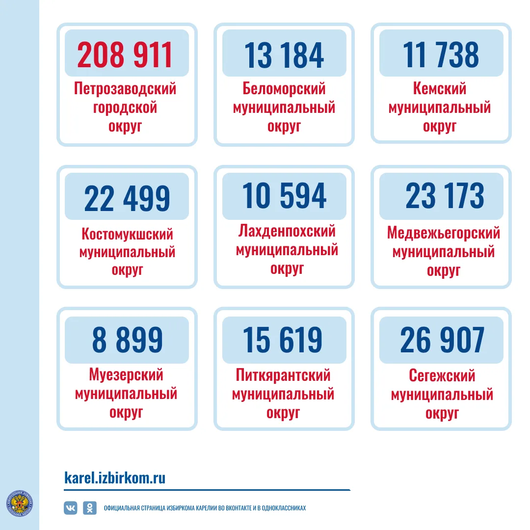 ✅В Карелии установлена численность избирателей по состоянию на начало 2026 года  Главой Республики К