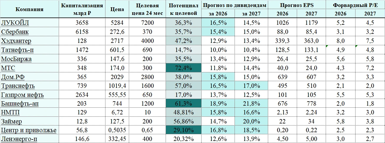 Прогнозные значения консервативного дивидендного портфеля
