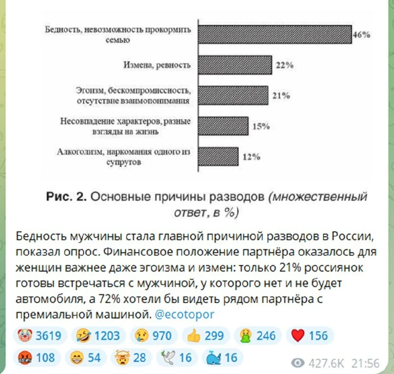 Недавно популярный новостной паблик выпустил результаты исследования: «Бедность мужчины...