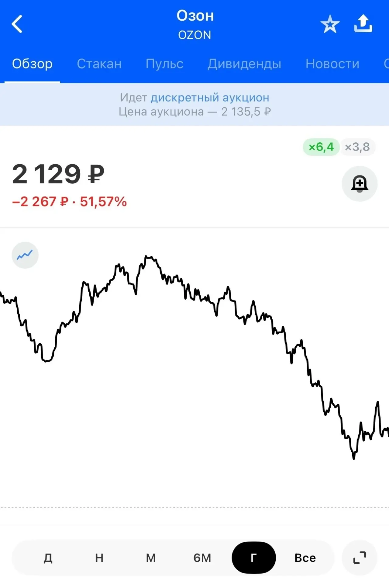 Акции OZON снижаются на 25%