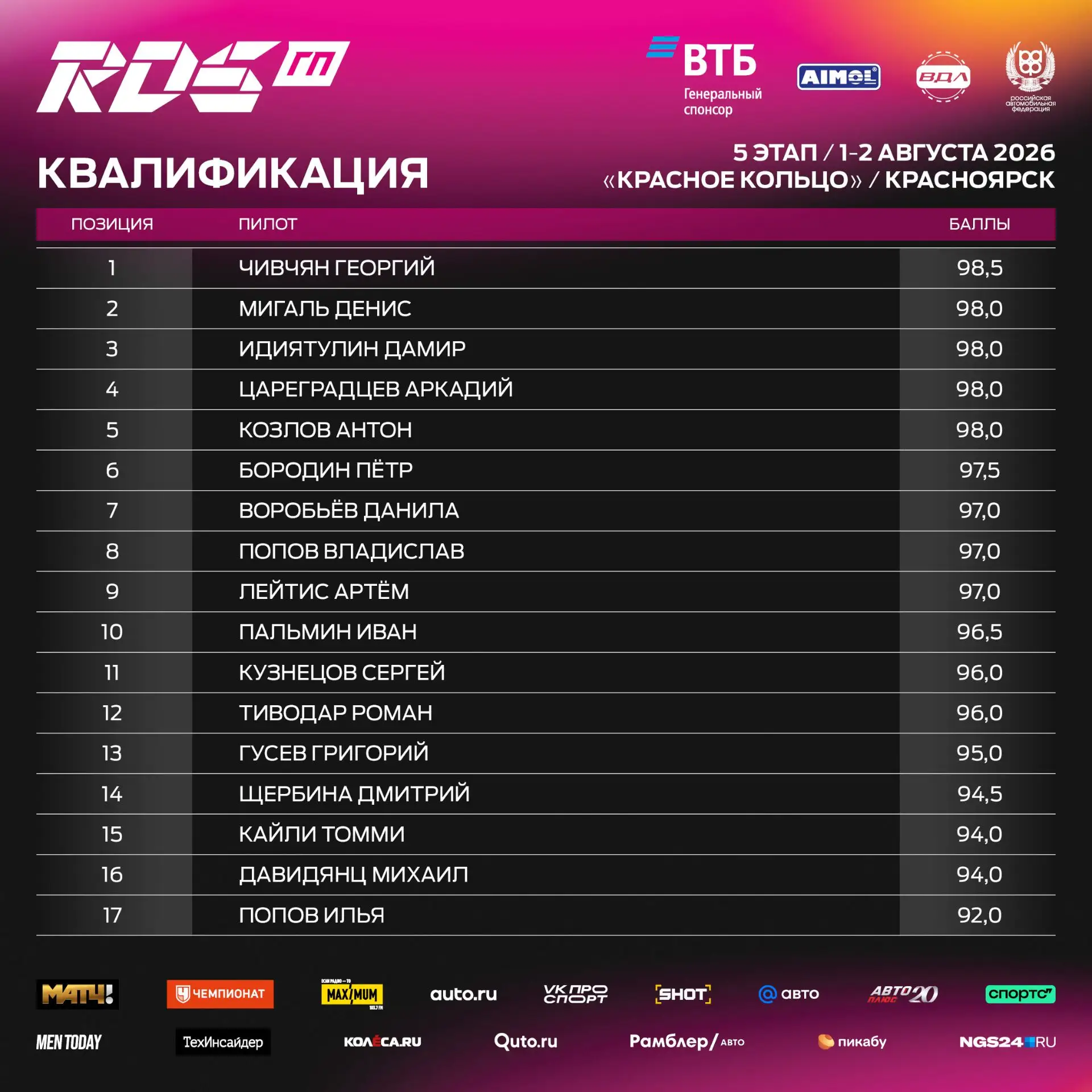 📊🥇 Результаты квалификации 5 этапа Гран-при РДС 2026.