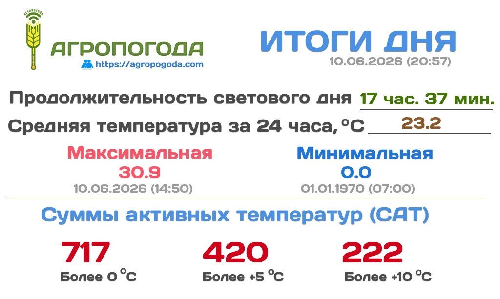 Итоговая сводка на 10.06.2026 (20:57)