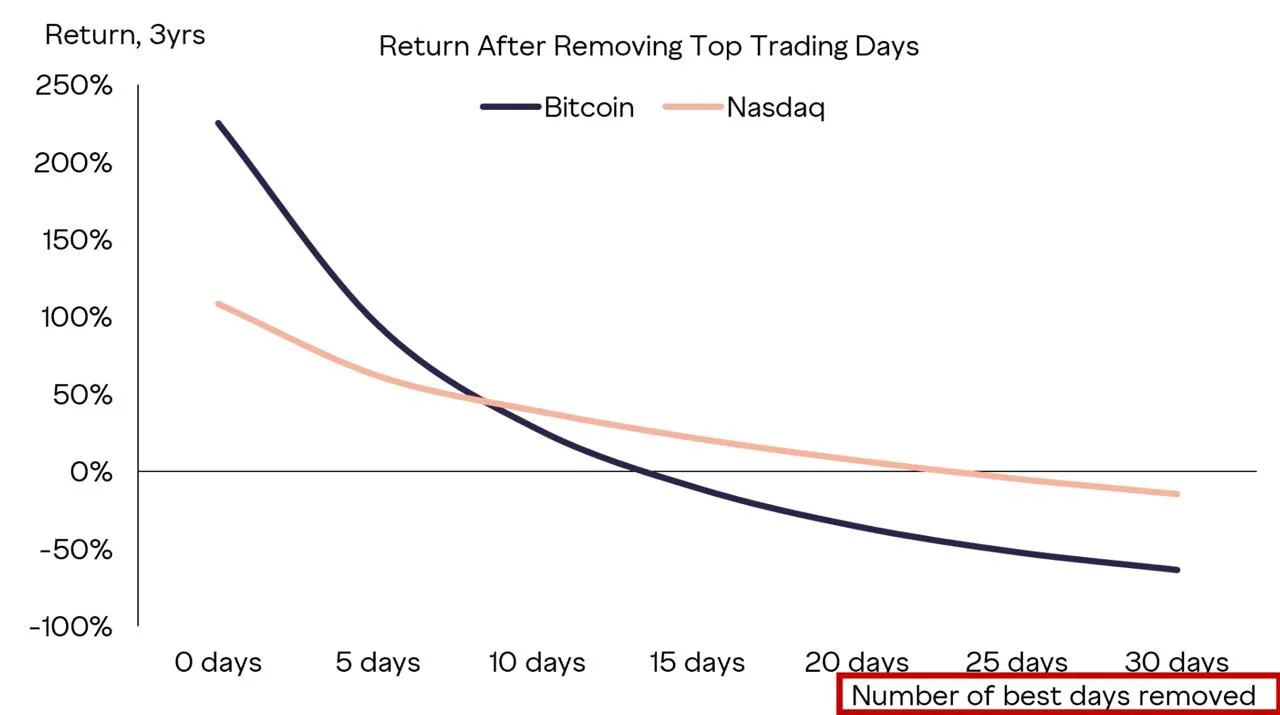 📊 Доходность Биткоина за последние три года составила ~225% против 109% у Nasdaq