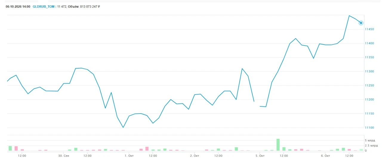 🏆🚀Объем торгов драгметаллами на Мосбирже в сентябре превысил 557 млрд рублей: это в д...