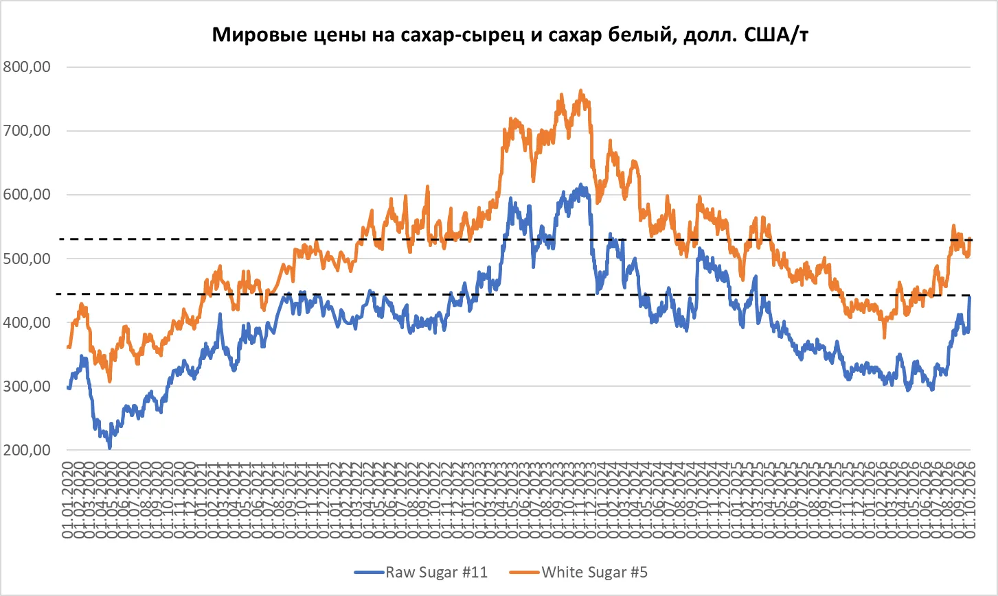 Мировые цены на сахар-сырец и сахар белый по итогам торговых сессий 02 октября 2026 года: