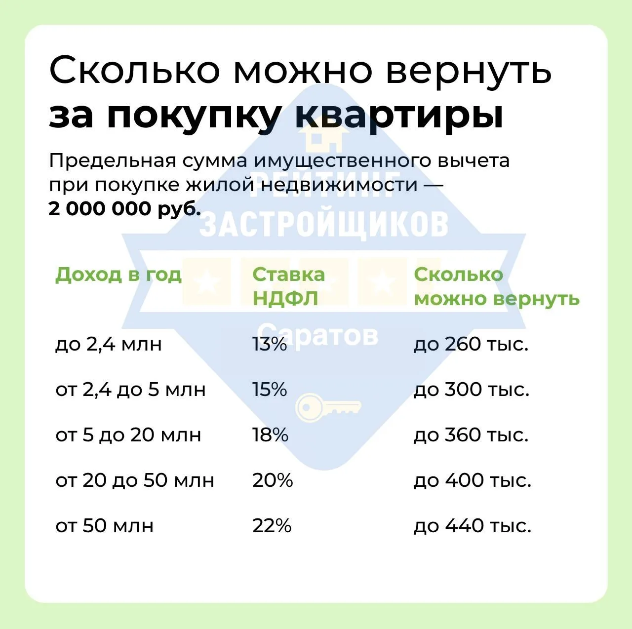 ❓ Вопрос :Как получить налоговый вычет?