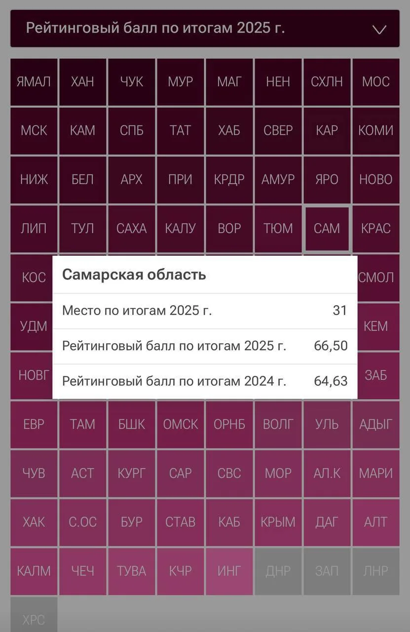 💳 Самарская область заняла 31-е место в России по уровню материального благополучия
