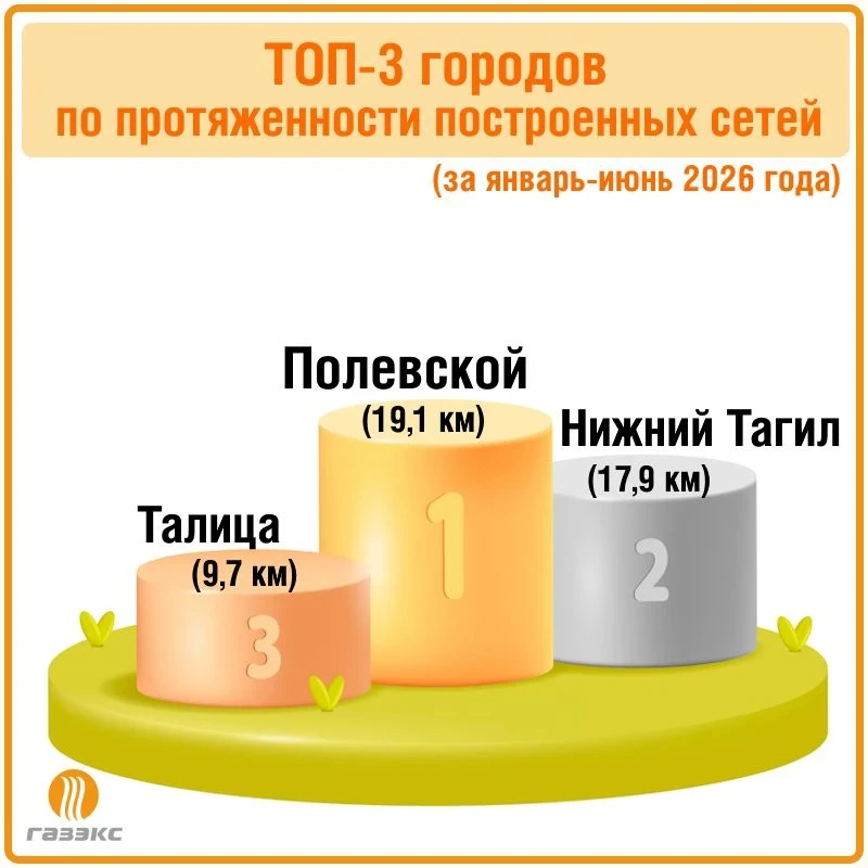 🏆Друзья, перед вами тройка городов-лидеров по протяженности построенных за шесть месяцев работы сет