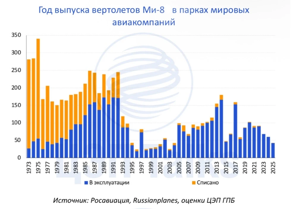 Миллиардные перспективы рынка Ми-8