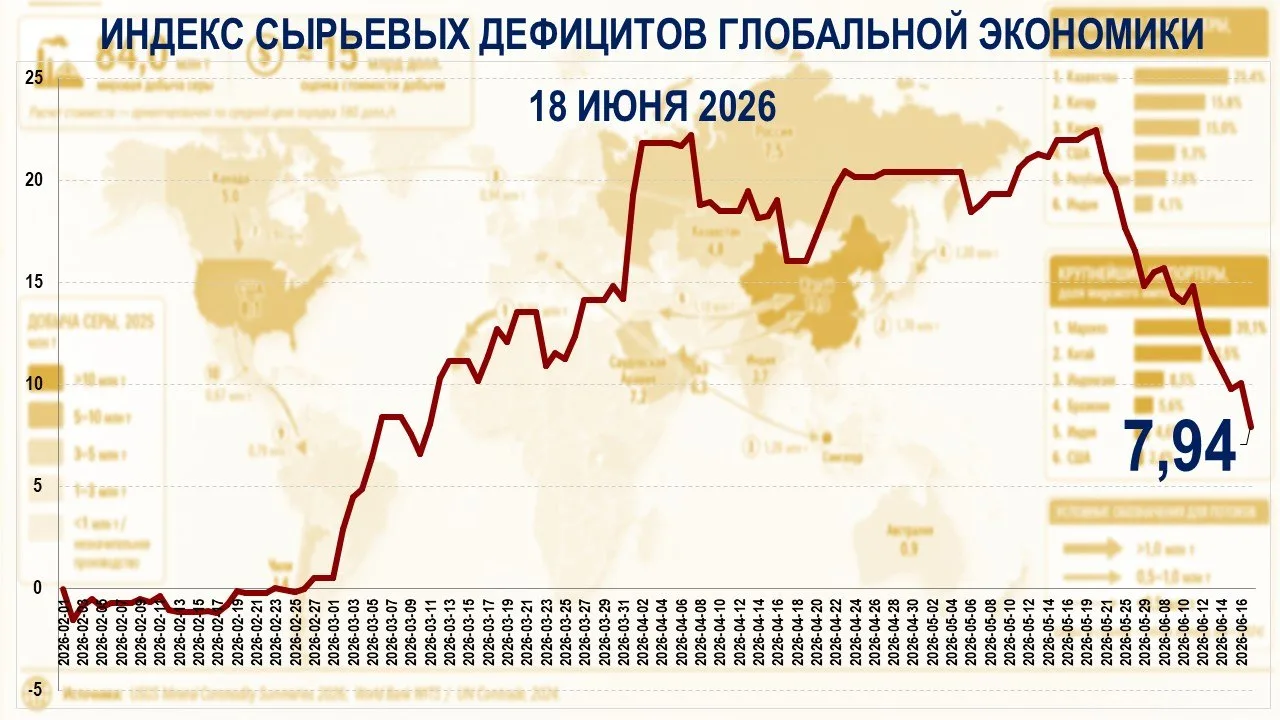 arabvostokiran

⚡ Индекс сырьевых дефицитов снижается на фоне новостей о подписании соглашения США и