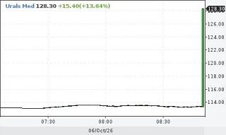 Нефть российской марки Urals превысила $128