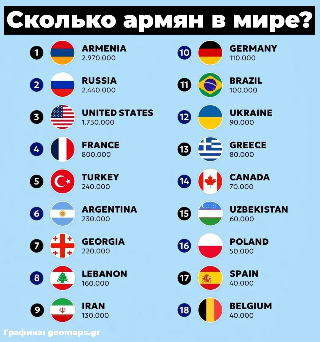 👀 В России проживает почти столько же Армян, сколько в самой Армении. Уверенное первое место по срав