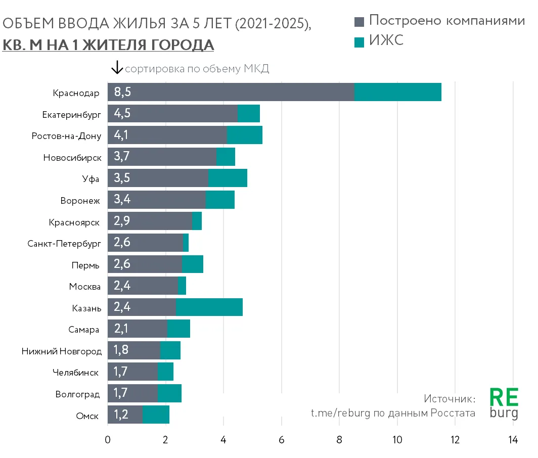 Ввод жилья на 1 жителя города