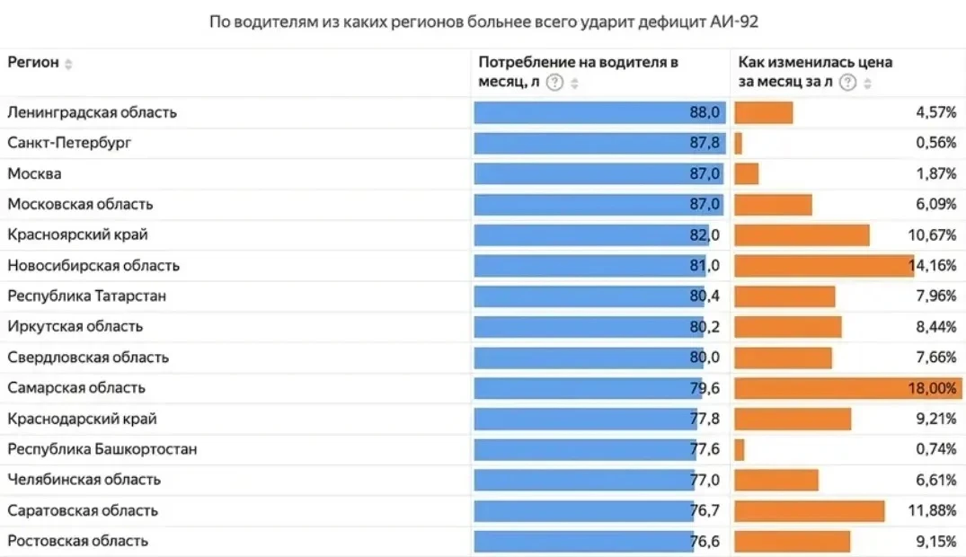 Названы регионы с наибольшими потреблением бензина и ростом цен на АЗС