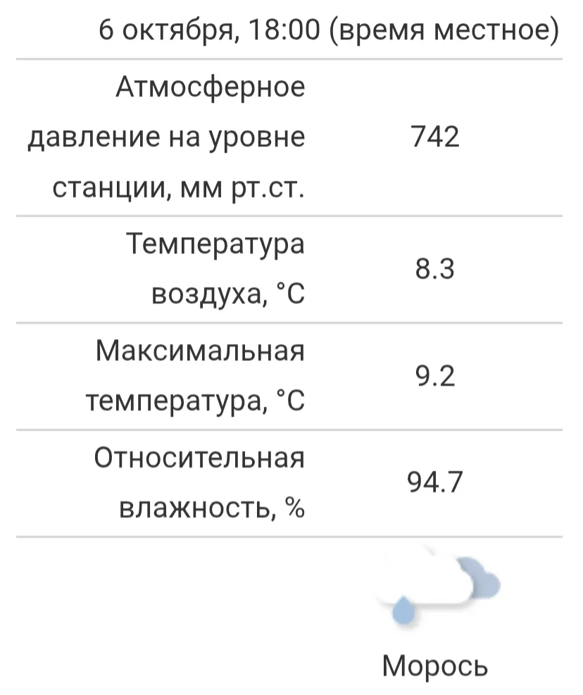 По данным метеостанции, за сегодняшний день в Чебоксарах выпало около 1 мм влаги - прим...