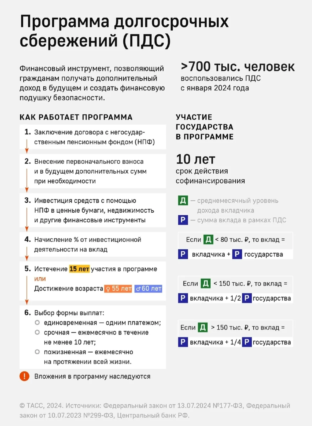 Программа долгосрочных сбережений - это добровольный накопительно- сберегательный проду...