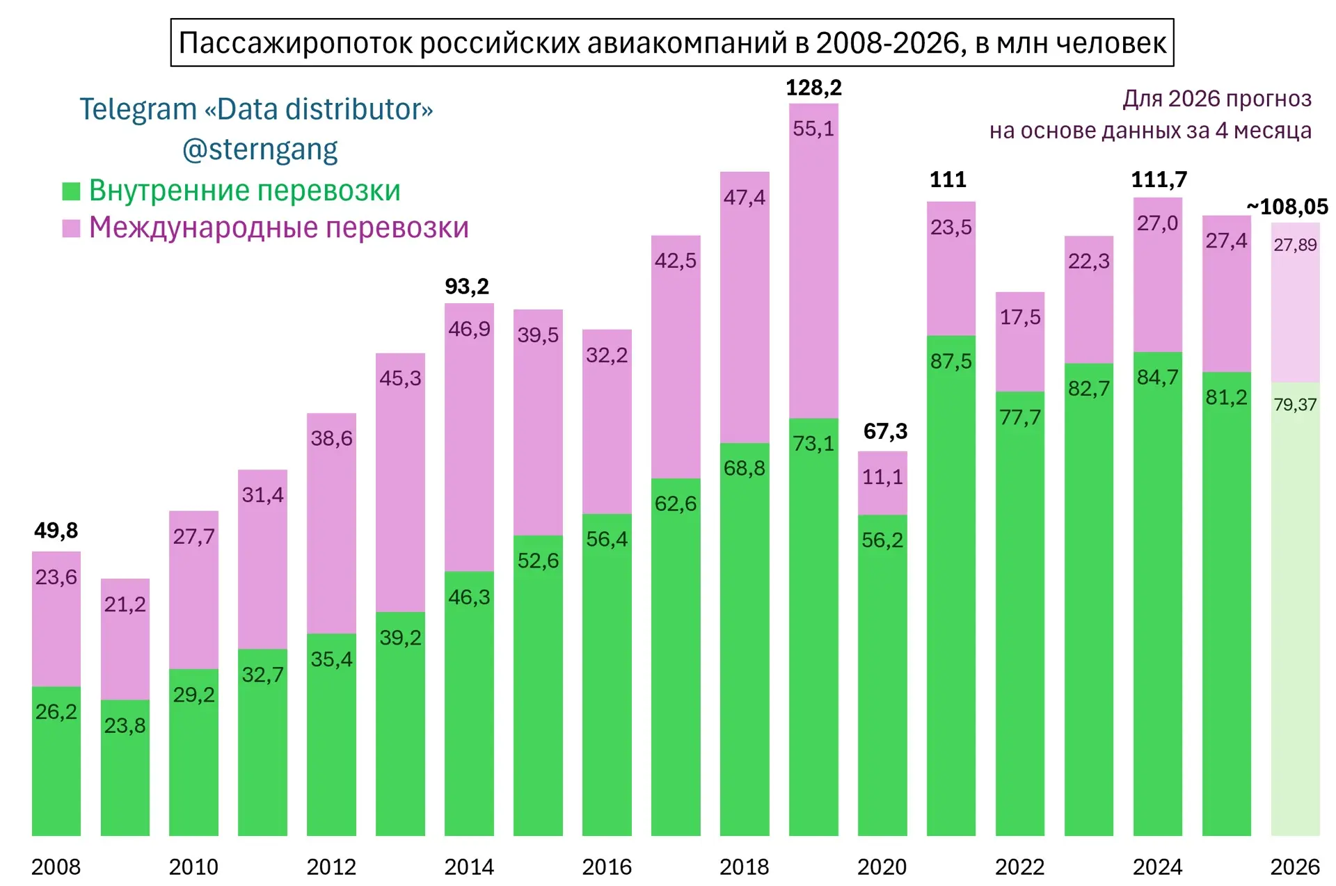 Пассажиропоток российских авиакомпаний: стагнация на стабильно высоких уровнях по внутренним перевоз