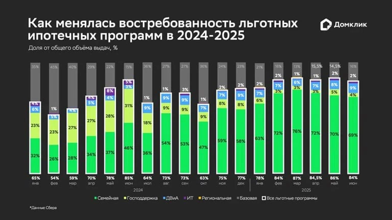 🏢😱Власти РФ собираются бороться со льготной ипотекой: сейчас её доля на первичке 90%, планируют со