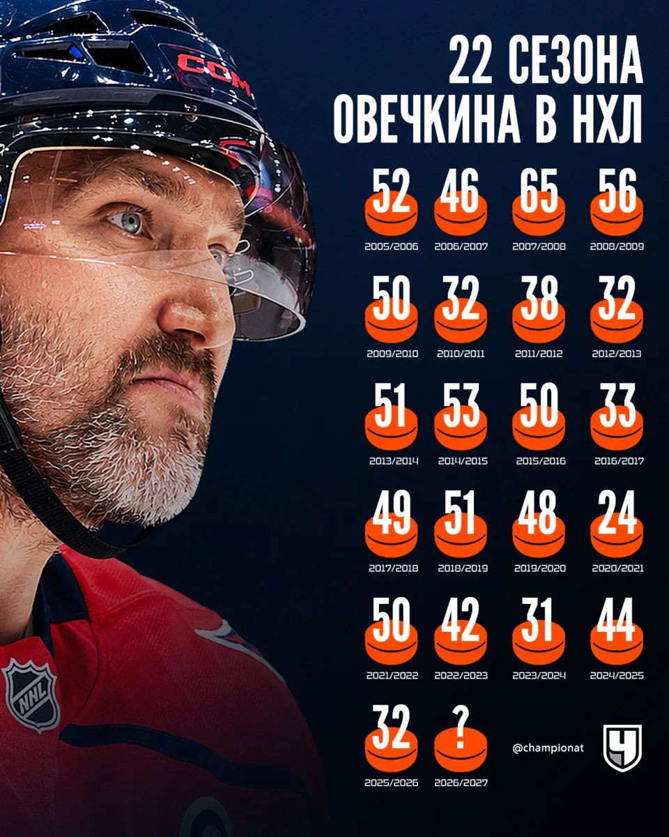 🐑 Сегодня ночью Овечкин начнёт 22-й сезон в НХЛ. Напоминаем, сколько шайб он уже накол...