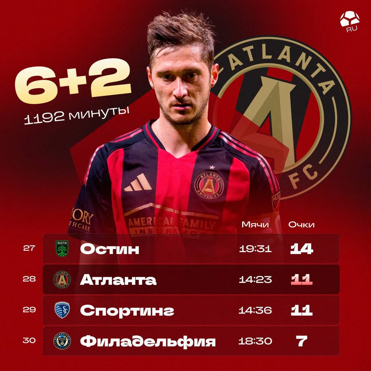 🇺🇸 Капитанит, забивает и страдает. Как дела у Миранчука в MLS?