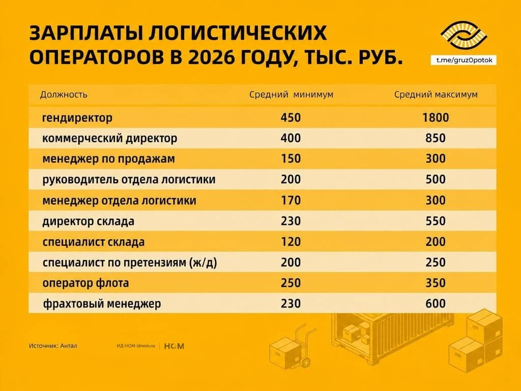 Зарплаты в логистике: сколько платят на самом деле?
