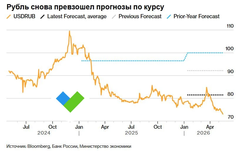 💪Рубль стал лучшей валютой в мире по росту относительно доллара США. С начала апреля курс нацвалюты 