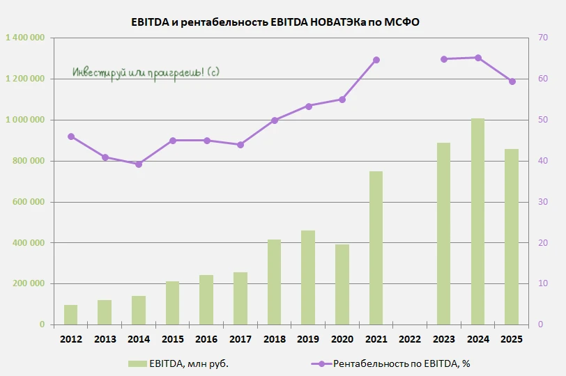 Почему НОВАТЭК пока не герой рынка?  🧮 НОВАТЭК отчитался по МСФО за 2025 год, и я предлагаю детально