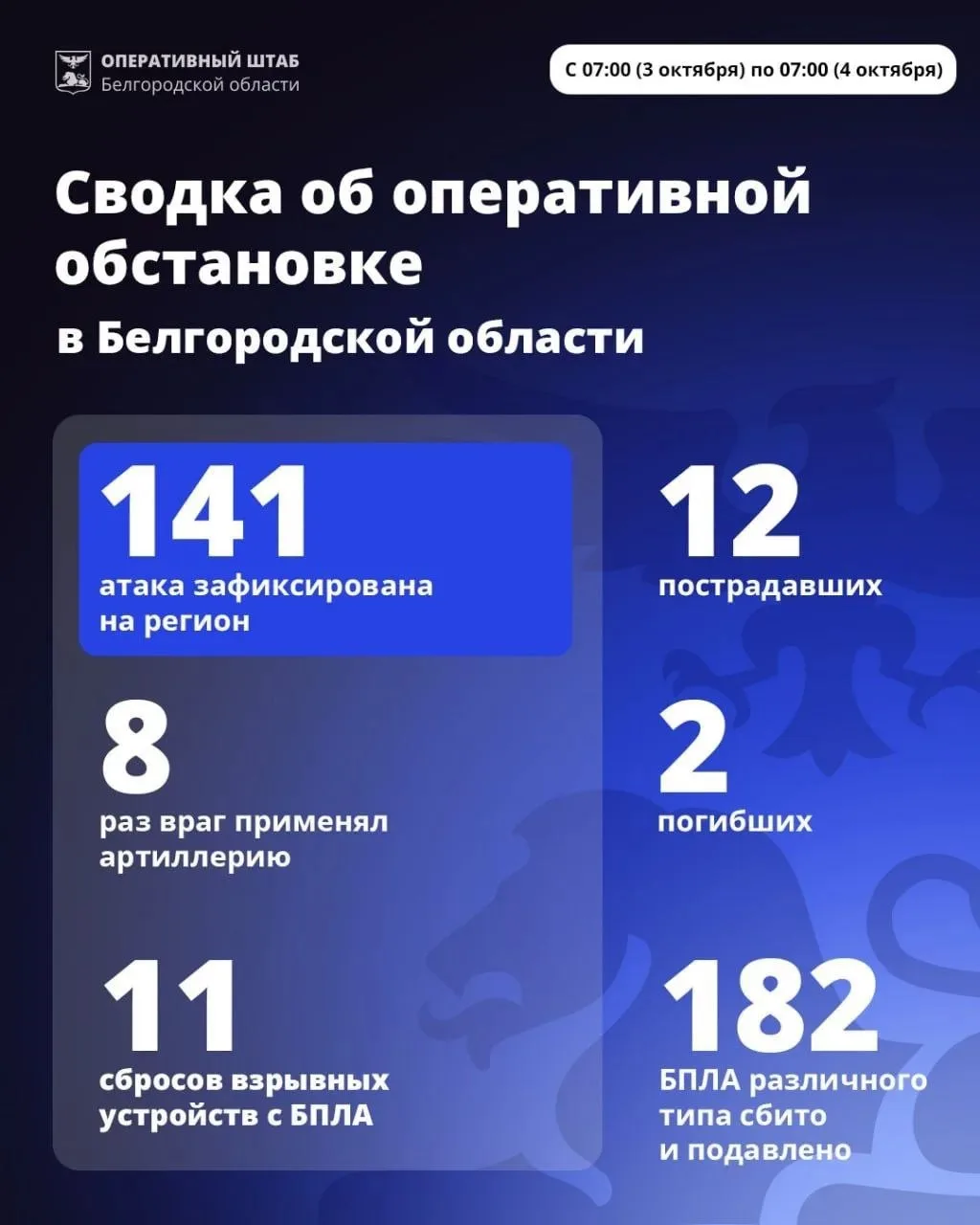 ⚡️За сутки ВСУ 141 раз атаковали Белгородскую область