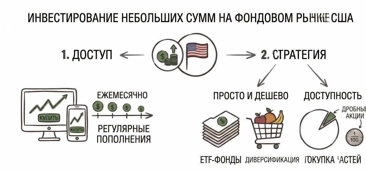 Инвестировать в США можно с 10–30$

Для этого есть 2 простых способа:
1. Купить фонд - ETF
Например,