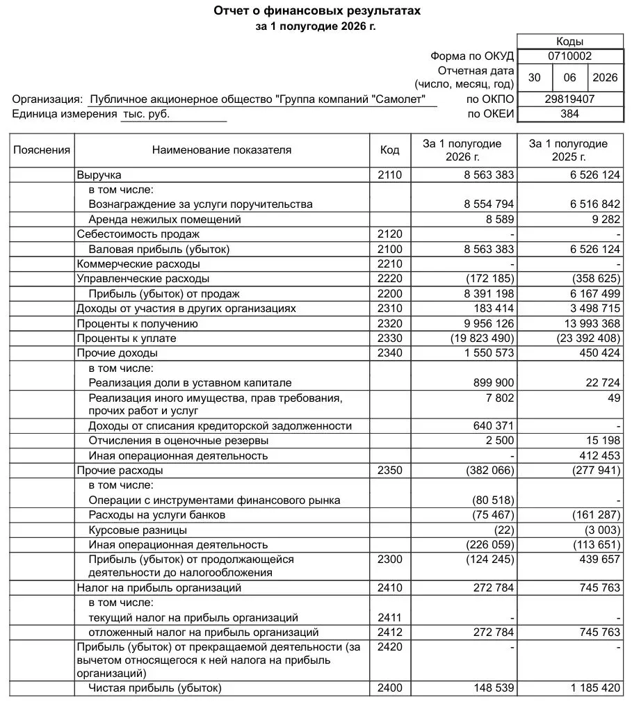 Самолет РСБУ 6 мес 2026 г: 

📈 выручка ₽8,56 млрд (+31,2% г/г)
📉 чистая прибыль ₽148,5 млн (снижен