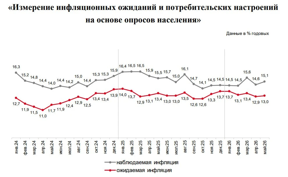 ❗️ЦБ: инфляционные ожидания россиян в мае немного подросли  Инфляционные ожидания населения России в