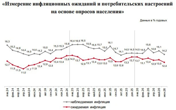 👀 Инфляционные ожидания в июне продолжили снижение после паузы в мае

❗️Ожидаемая инфляция в июне с