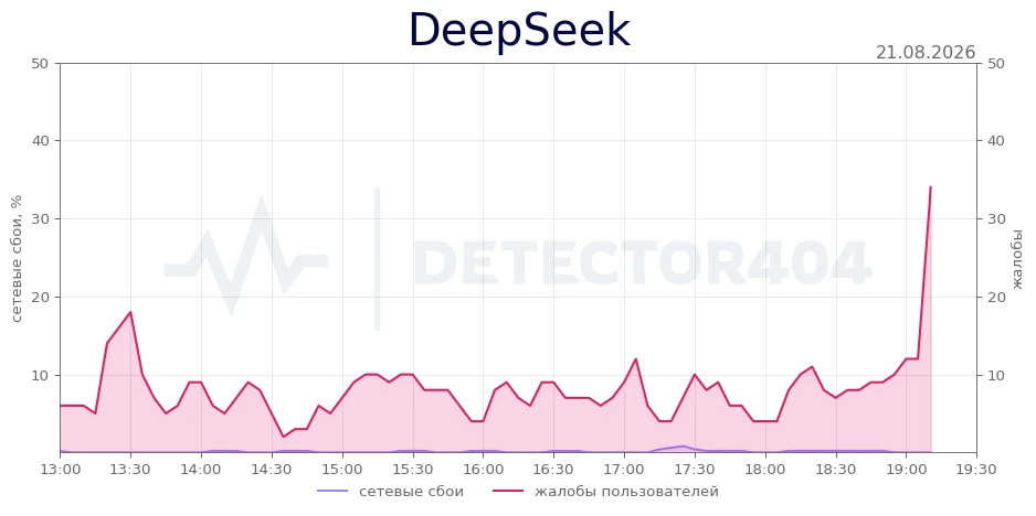 DeepSeek - всплеск жалоб