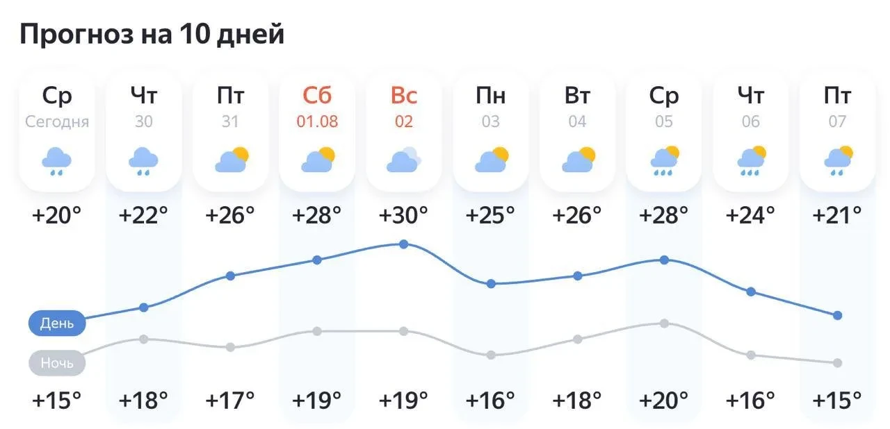☀️Жара ожидается в Москве уже в эти выходные 

Температура в городе поднимется до +30°C.

Погода в М