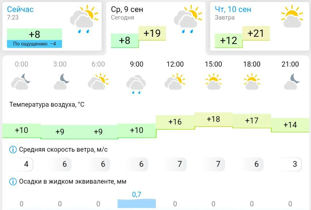 Погода в Камышине сегодня