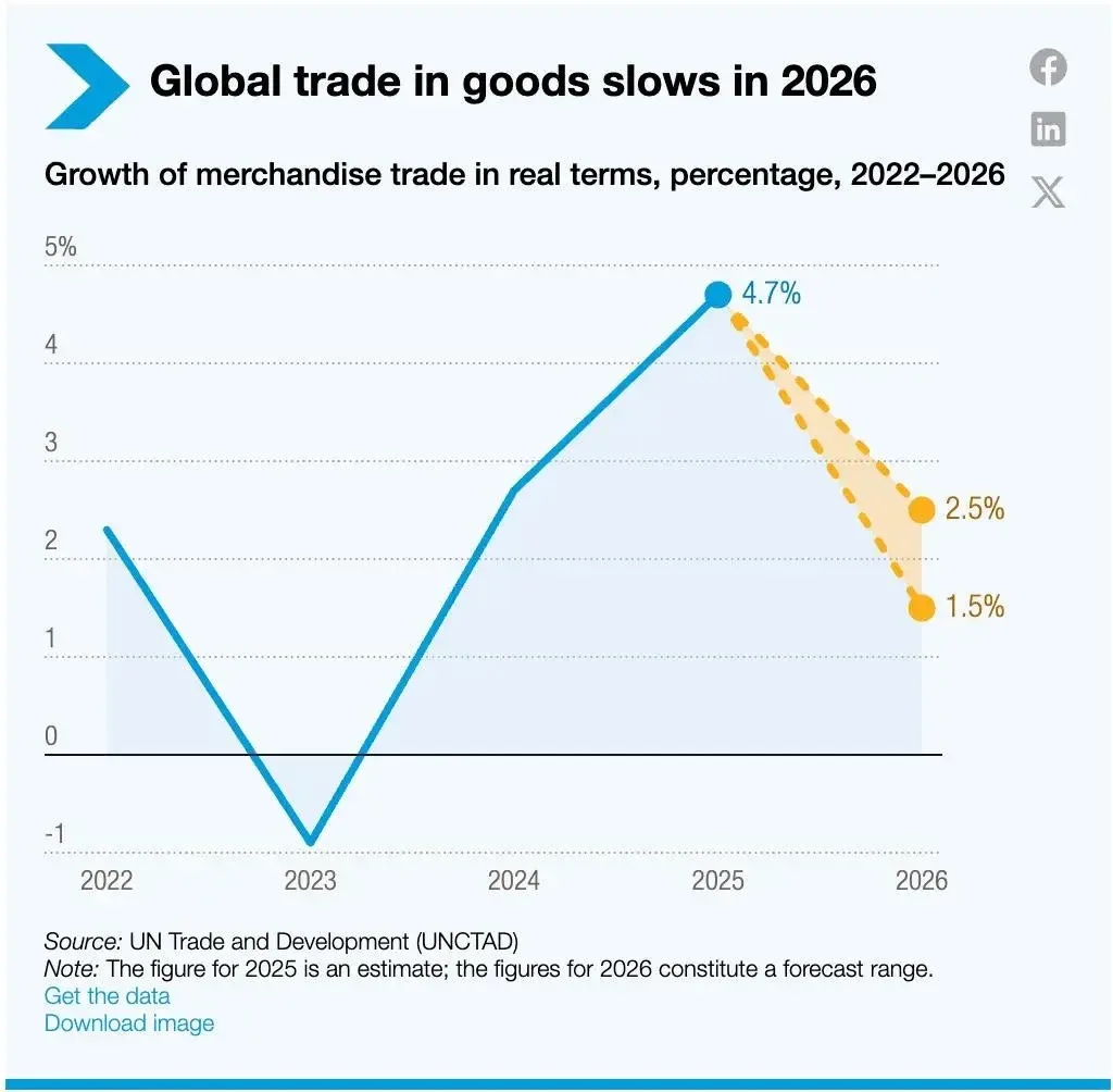 📊 ЮНКТАД нарисовала картину на 2026-й: мировая торговля товарами вырастет лишь на 1,5–...