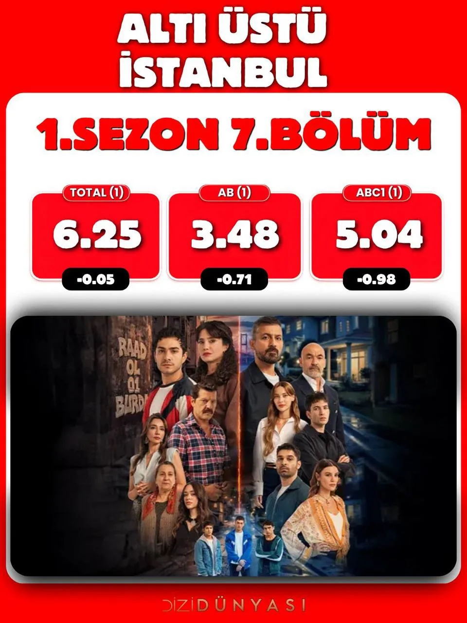 ✨РЕЙТИНГИ✨
7 серии сериала «Это просто Стамбул» ⚽️

#Рейтинг #ЭтоПростоСтамбул