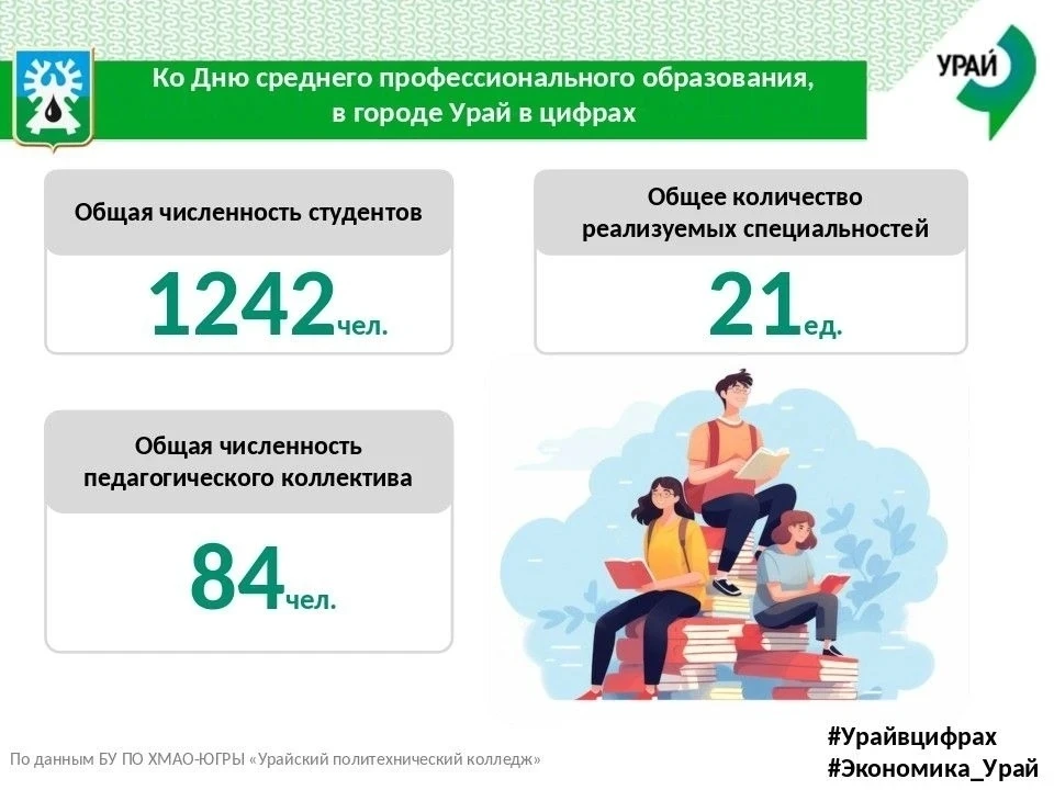 Рубрика «Урай в цифрах»