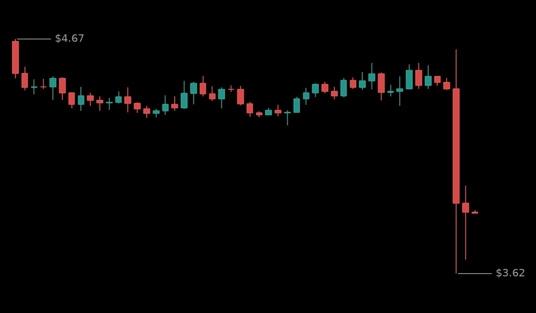 🔴 #LITUSDT - 3.934 (-11.48%)